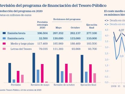 Revisión del programa de financiación del Tesoro Público