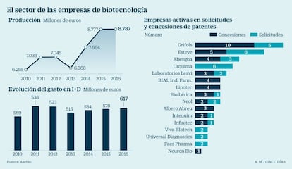 El sector de empresas de biotecnología