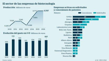 Las empresas ‘biotec’ piden una mejora en el marco de ayudas a la I+D