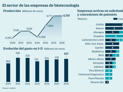 El sector de empresas de biotecnología