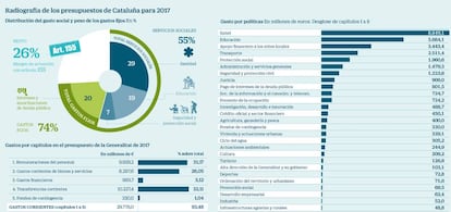 Radiografía de los presupuestos de Cataluña para 2017