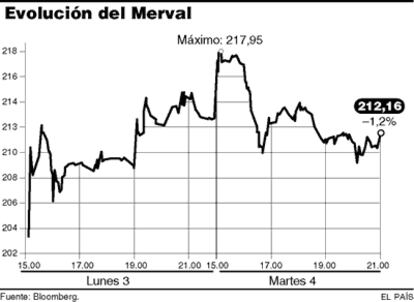 Evolución del Merval