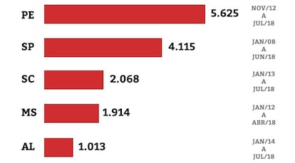 PMs afastados por transtornos mentais por estado.