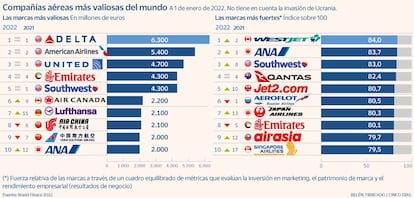 Aerólineas más valiosas 2022