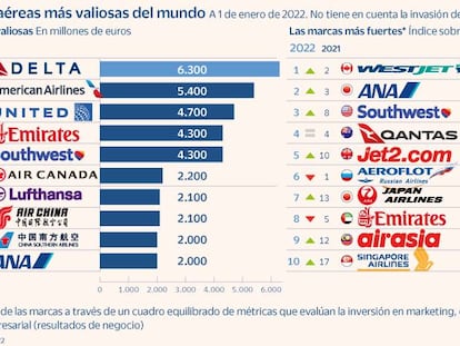 Delta es la aerolínea más valiosa del mundo, según Brand Finance