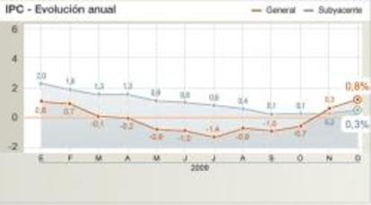 Evolución anual de la inflación .