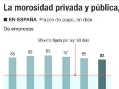 El 46% de las pymes frenan la contratación por la morosidad