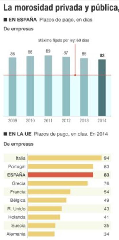 La morosidad privada y pública, en cifras