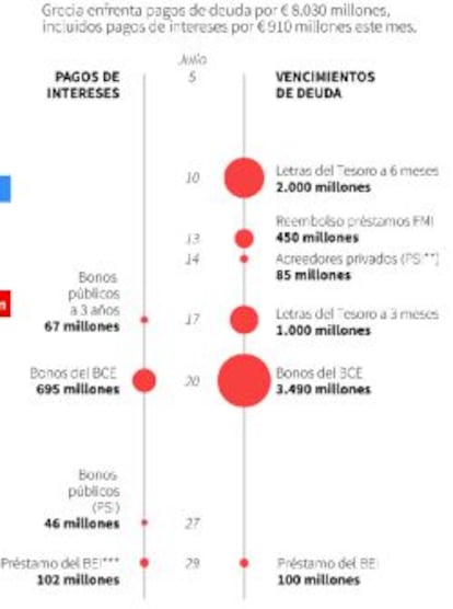 Próximos vencimientos de deuda que tiene que afrontar Grecia.