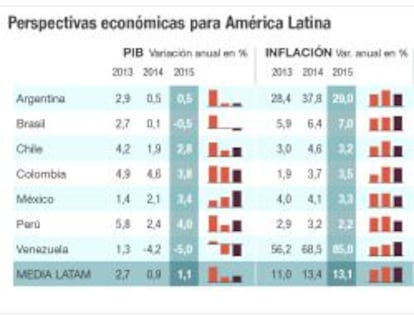 Perspectivas económicas para América Latina