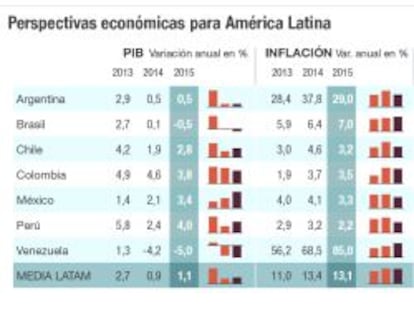 Perspectivas económicas para América Latina