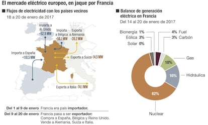 Producci&oacute;n de electricidad en Francia