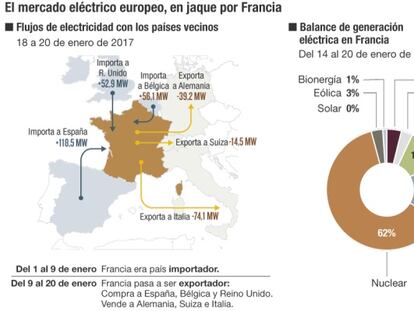 Producci&oacute;n de electricidad en Francia