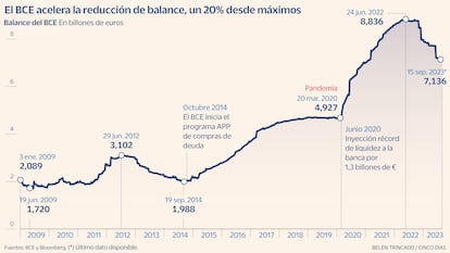 Balance BCE Gráfico