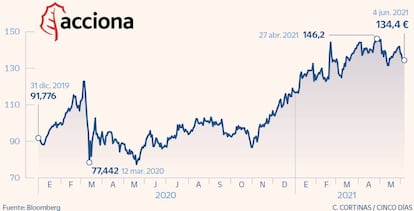 Acciona