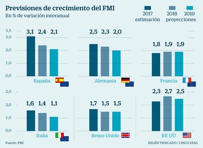 Crecimiento FMI