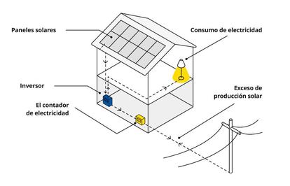 Sistema de paneles solares