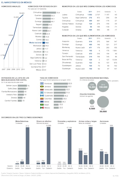 Narcotráfico en México