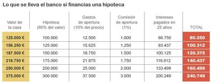 La siguiente tabla muestra el aumento que suponen los gastos, las comisiones y los intereses en hipotecas de diferente cuantía.