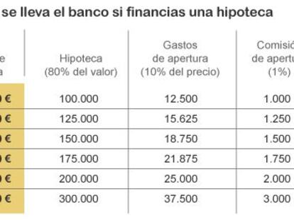 La siguiente tabla muestra el aumento que suponen los gastos, las comisiones y los intereses en hipotecas de diferente cuantía.