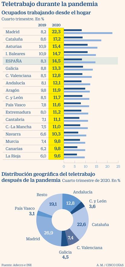 Teletrabajo en España durante la pandemia (2020)