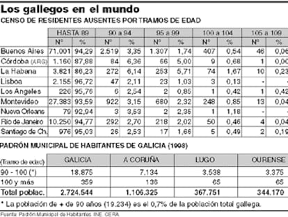 Los gallegos en el mundo.