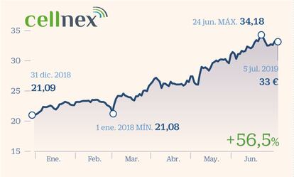 Con un crecimiento orgánico del 4% desde su OPV en 2015, Cellnex opera en un negocio clave para los avances del big data, el vehículo autónomo y la robótica. Los expertos de Renta 4 afirman que la consolidación del sector de telecomunicaciones en Europa podría llevar a oportunidades adicionales. La empresa, que ostenta el liderazgo en el Viejo Continente, continúa analizando operaciones y, tras el éxito de la ampliación de capital de 1.200 millones, los expertos no descartan que vuelva a recurrir ella para lograr financiación.