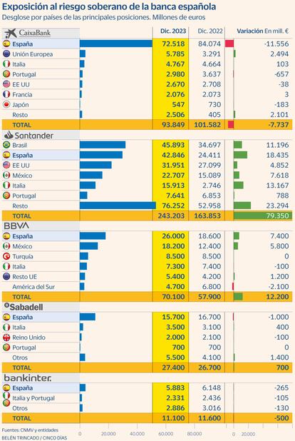 Deuda soberana bancos Gráfico