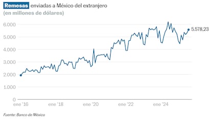 Las remesas vuelven a caer: los envíos de dinero a México se desploman 8,3% en agosto
