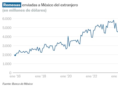Las remesas vuelven a caer: los envíos de dinero a México se desploman 8,3% en agosto