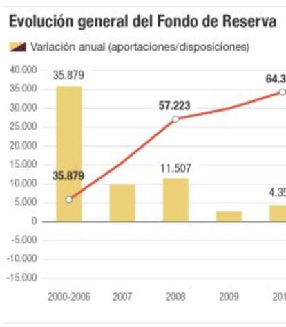 Evolución general del Fondo de Reserva