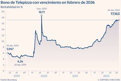 Bono de Telepizza con vencimiento en febrero de 2026