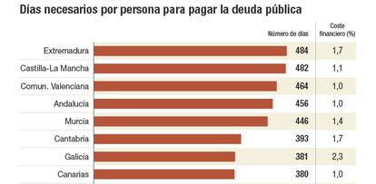 D&iacute;as necesarios por persona para pagar la deuda p&uacute;blica