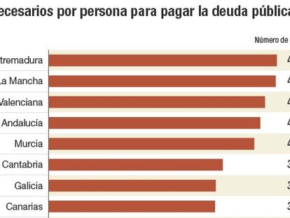 ¿Cuántos días debe trabajar para pagar la deuda pública?