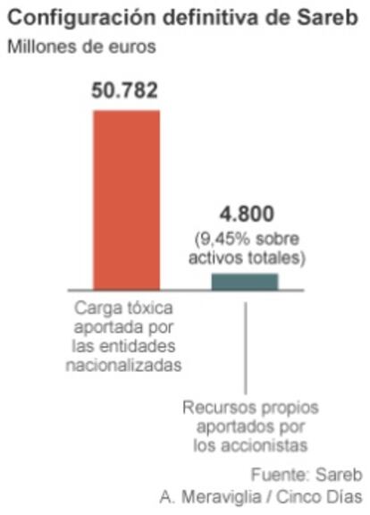 Configuración definitiva de Sareb