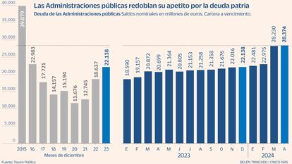 Deuda administraciones públicas Gráfico