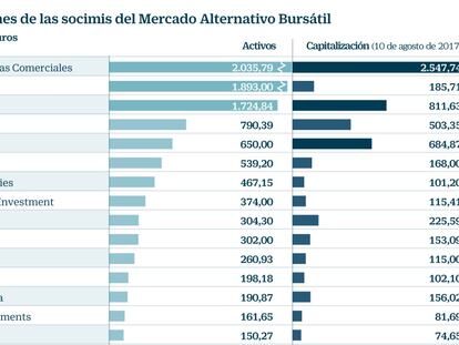 Las socimis del MAB ya controlan 11.500 millones en inmuebles