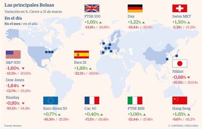 Las principales Bolsas el 31 de marzo