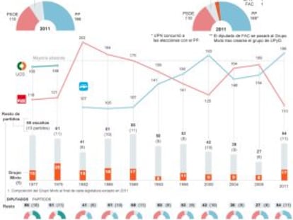 El Grupo Mixto sería el tercero de la Cámara, pero con presencia limitada