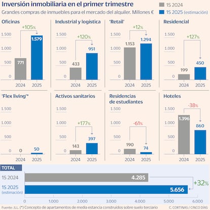 Inversión inmobiliaria Gráfico