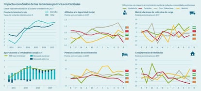 Impacto económico de las tensiones políticas en Cataluña