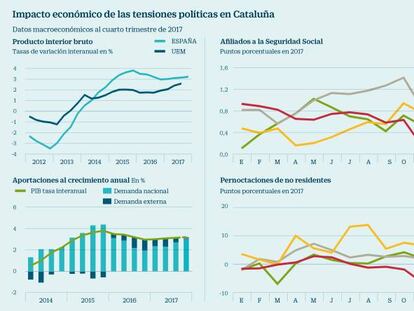 El Banco de España prevé un alza del PIB entorno al 0,8% en el cuatro trimestre pese a Cataluña