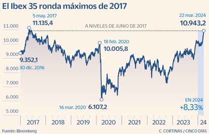 El Ibex ronda máximos de 2017