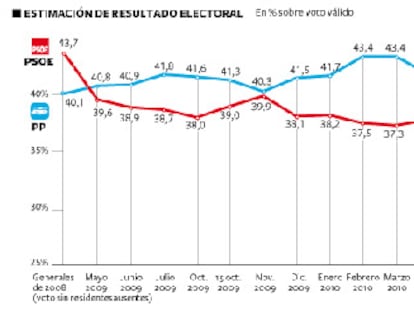 Agravio para Cataluña, alivio para el resto de España