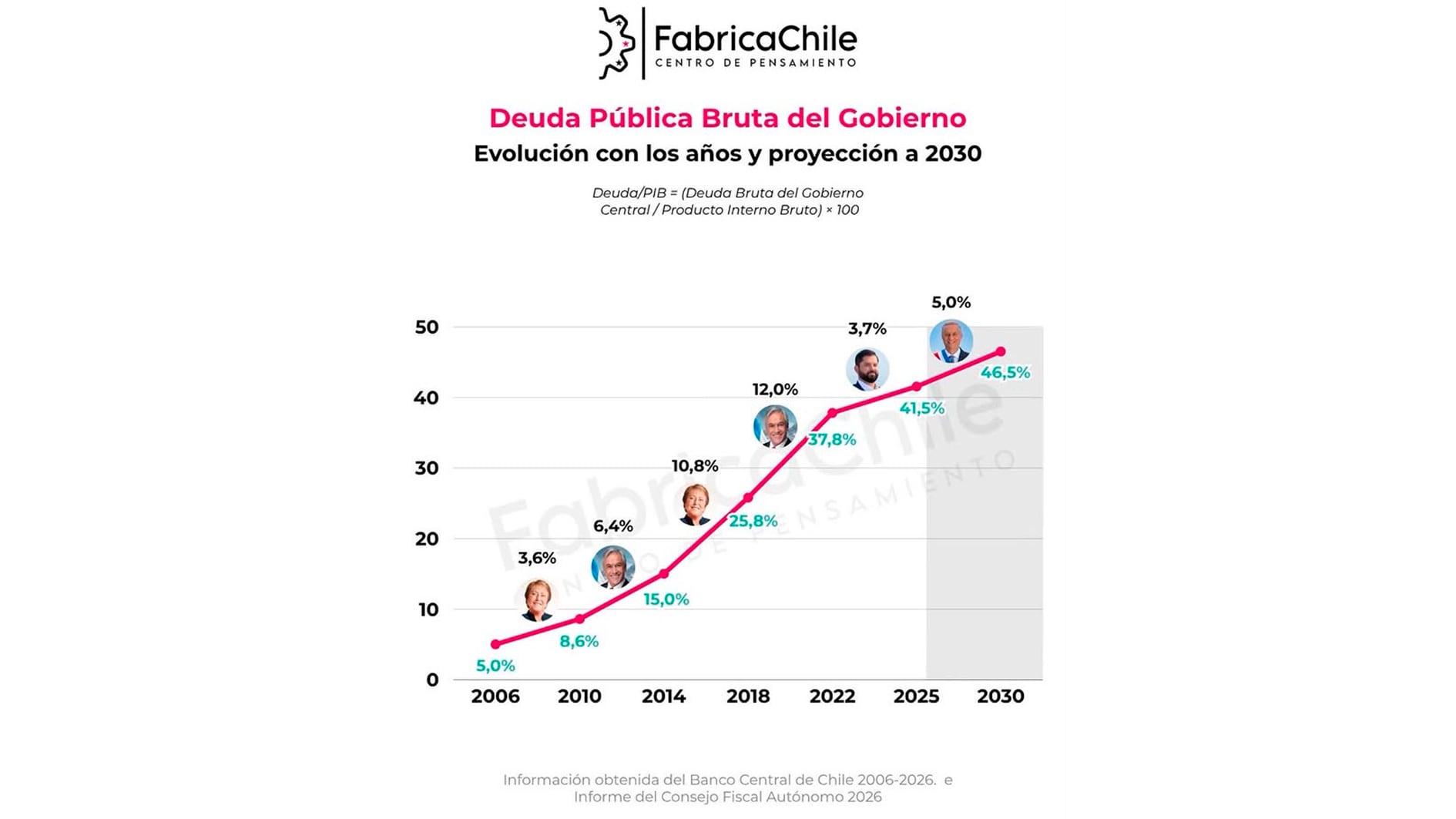 Boric comparte una gráfica en la que la deuda pública de Kas
