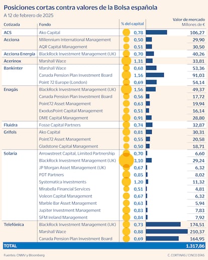 Posiciones cortas contra valores de la Bolsa española