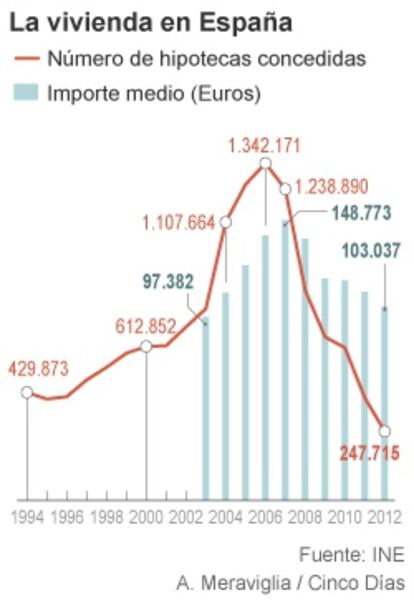 La vivienda en España