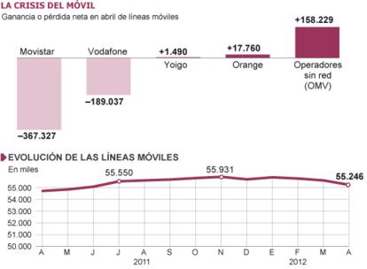 Fuente: Comisión del Mercado de las Telecomunicaciones (CMT).