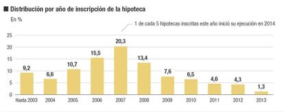 Certificaciones por ejecuciones hipotecarias iniciadas e inscritas