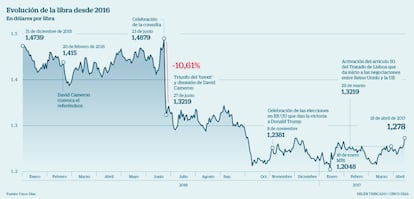 La libra desde 2016